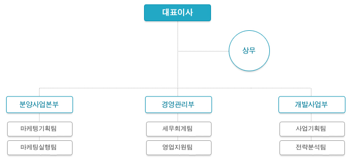 조직도